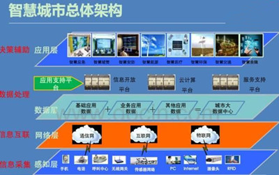 智慧城市建设下产业发展前景与经济信息咨询系统构建方案